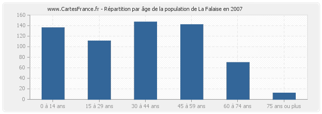 Répartition par âge de la population de La Falaise en 2007